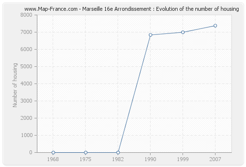 Marseille 16e Arrondissement : Evolution of the number of housing